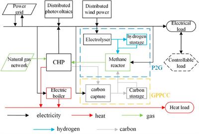 A multi-objective stochastic optimization model for combined heat and power virtual power plant considering carbon recycling and utilizing